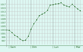 Graphe de la pression atmosphrique prvue pour Chalonnes-sur-Loire