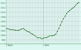Graphe de la pression atmosphrique prvue pour Embreville