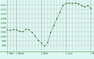 Graphe de la pression atmosphrique prvue pour Radstock