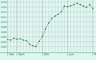 Graphe de la pression atmosphrique prvue pour Pr-Saint-Martin