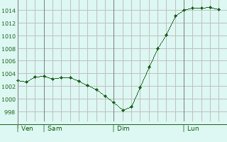Graphe de la pression atmosphrique prvue pour Lydney