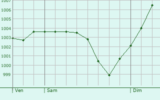 Graphe de la pression atmosphrique prvue pour Ocquerre