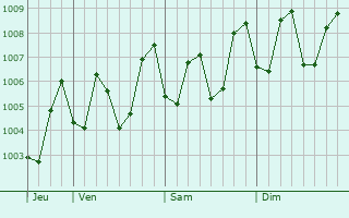 Graphe de la pression atmosphérique prévue pour Ajra