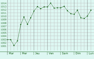 Graphe de la pression atmosphrique prvue pour Wuzhou