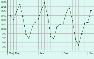 Graphe de la pression atmosphrique prvue pour Rangia