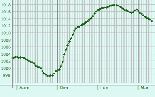 Graphe de la pression atmosphrique prvue pour Ponc-sur-le-Loir