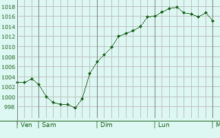 Graphe de la pression atmosphrique prvue pour Saint-Hilaire-la-Palud