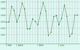 Graphe de la pression atmosphérique prévue pour Pavuluru