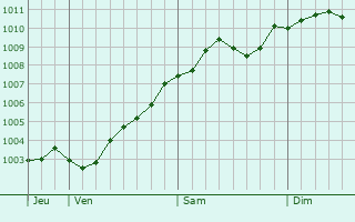 Graphe de la pression atmosphrique prvue pour Reppenstedt