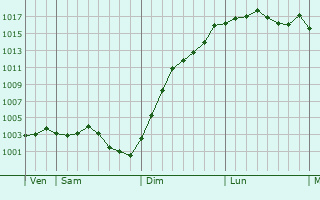 Graphe de la pression atmosphrique prvue pour Breuil-le-Vert