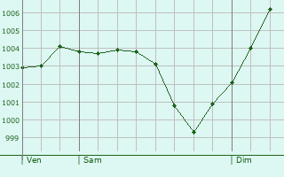 Graphe de la pression atmosphrique prvue pour Macogny