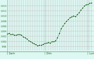 Graphe de la pression atmosphrique prvue pour Normanville