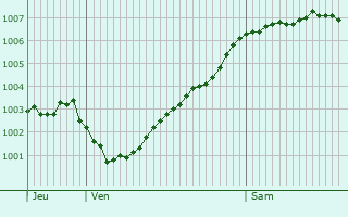 Graphe de la pression atmosphrique prvue pour Cuxhaven