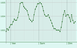 Graphe de la pression atmosphrique prvue pour Sutton Coldfield