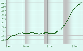Graphe de la pression atmosphrique prvue pour Ldinghausen