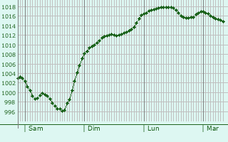 Graphe de la pression atmosphrique prvue pour Beyrde-Jumet