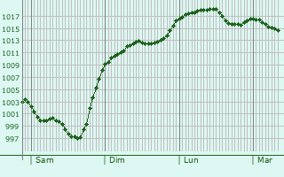 Graphe de la pression atmosphrique prvue pour Mauvezin