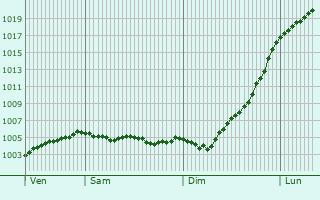 Graphe de la pression atmosphrique prvue pour Sint Anthonis