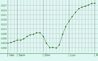 Graphe de la pression atmosphérique prévue pour Fournes-en-Weppes