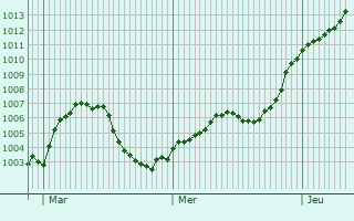 Graphe de la pression atmosphrique prvue pour Milevsko