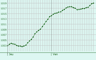 Graphe de la pression atmosphrique prvue pour La Chaux