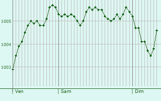 Graphe de la pression atmosphrique prvue pour Kempen