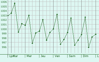 Graphe de la pression atmosphrique prvue pour Al Qadarif
