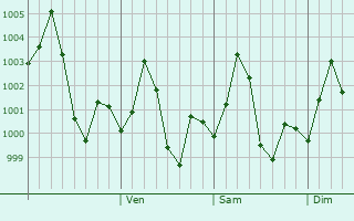 Graphe de la pression atmosphérique prévue pour Jainpur