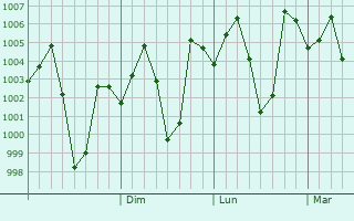 Graphe de la pression atmosphrique prvue pour Udaigiri