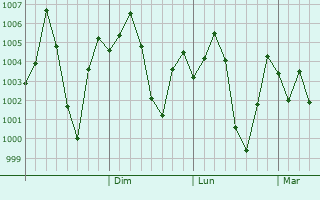 Graphe de la pression atmosphrique prvue pour Rupnagar