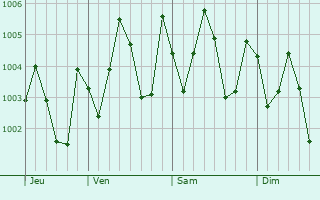 Graphe de la pression atmosphérique prévue pour Edd