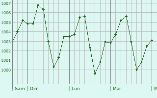 Graphe de la pression atmosphrique prvue pour Gambaru