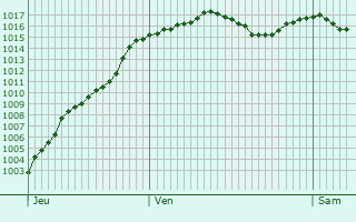 Graphe de la pression atmosphrique prvue pour Montlger