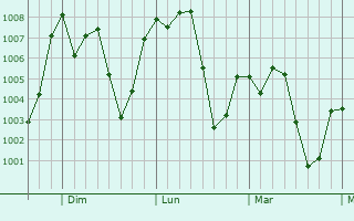 Graphe de la pression atmosphrique prvue pour Coatzintla