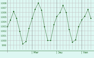 Graphe de la pression atmosphérique prévue pour Abyek