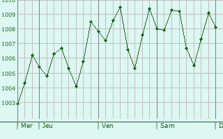 Graphe de la pression atmosphérique prévue pour Tbêng Méanchey