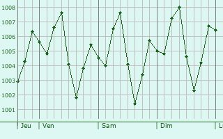 Graphe de la pression atmosphrique prvue pour Bang Phae