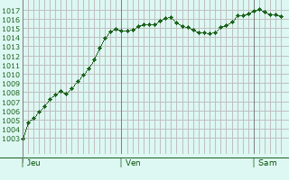 Graphe de la pression atmosphrique prvue pour Rottier