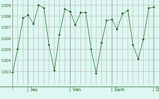 Graphe de la pression atmosphrique prvue pour Morazn