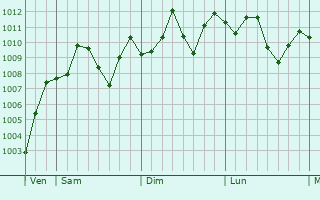 Graphe de la pression atmosphrique prvue pour Hanchuan