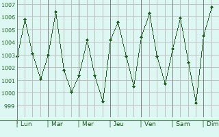 Graphe de la pression atmosphrique prvue pour Dambarta