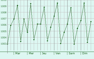 Graphe de la pression atmosphrique prvue pour Aketi