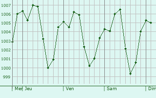 Graphe de la pression atmosphrique prvue pour Debre Sina