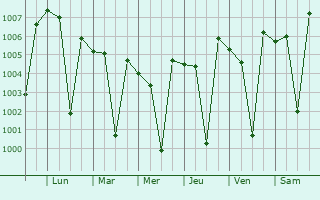 Graphe de la pression atmosphrique prvue pour Kopargaon