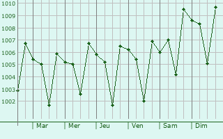 Graphe de la pression atmosphrique prvue pour Kolhapur