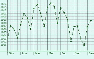 Graphe de la pression atmosphrique prvue pour Lamesa
