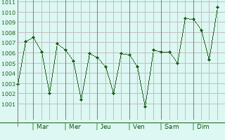 Graphe de la pression atmosphrique prvue pour Mettupalayam