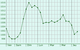 Graphe de la pression atmosphrique prvue pour Zabaykal