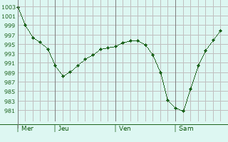 Graphe de la pression atmosphérique prévue pour Hämeenlinna