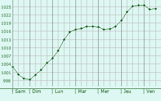 Graphe de la pression atmosphérique prévue pour Tranbjerg